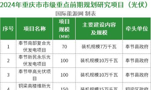 1449MW!18个!重庆市2024年市级重点光伏项目下发