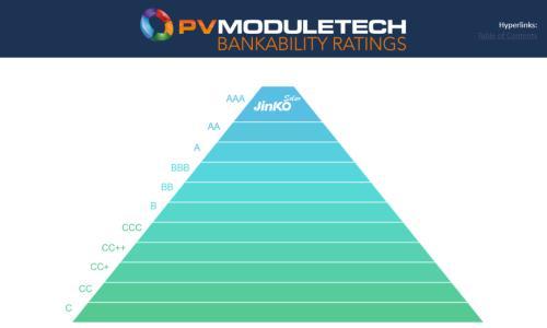 AAA!晶科能源再次登顶PV Tech2024 Q1可融资性评级报告