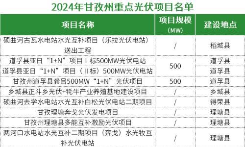 10个,2.2GW!四川甘孜州2024年重点光伏项目名单公示