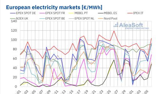 欧洲多数电力市场电价呈下降态势