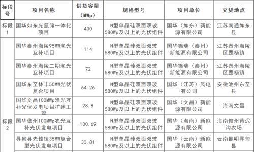 通威、正泰新能中标1.065GW国华投资2024年第一批光伏组件设备集采