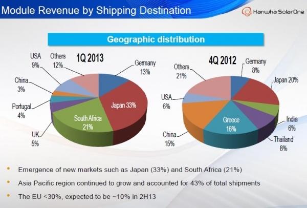 韩华新能源满负荷运转: 预计2014年盈利