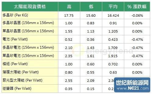光伏双反政策未止歇,系统业者不看好欧洲市场未来发展
