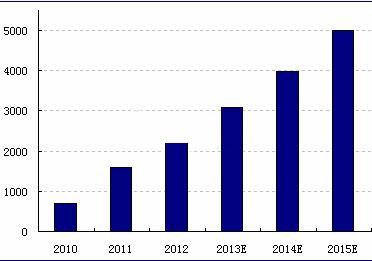 光伏逆变器是清洁能源的必备装置