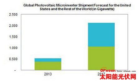 全球微逆变器市场2017年有望增长四倍