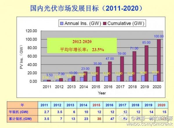 2011年至2020年国内光伏市场发展目标
