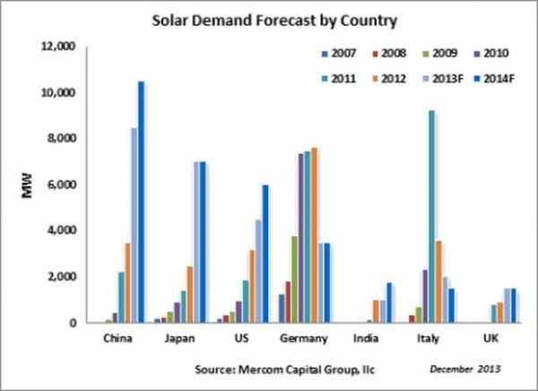 Mercom预计2014年全球太阳能安装量有望达43GW