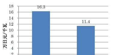 日本自然能源财团调查: 海外光伏组件1KW均价较日本产低5万日元