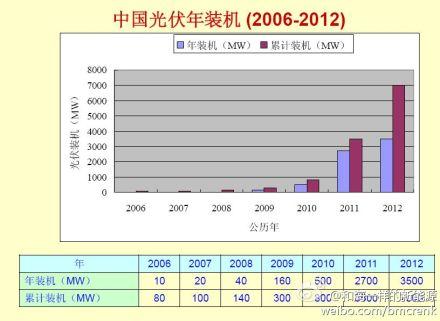 2006-2012全球和中国光伏年装机总览