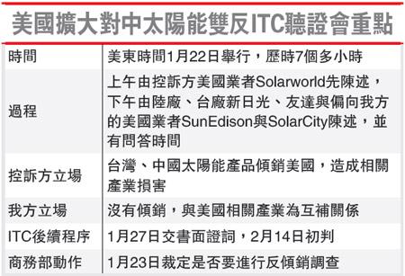 美对华光伏双反成案率偏高新日光友达拚脱身