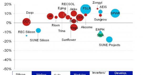 彭博: 中国太阳能风电厂商的丰收年