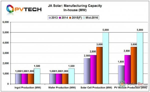 晶澳拟将2016年电池和组件产能扩充至5GW