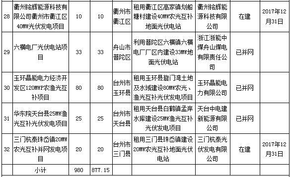 浙江省2016年普通地面光伏电站建设计划调整和2017年度光伏指标分配方案