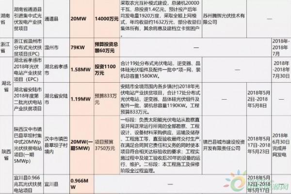 1.32GW规模,230.94亿投资额!18省光伏扶贫项...