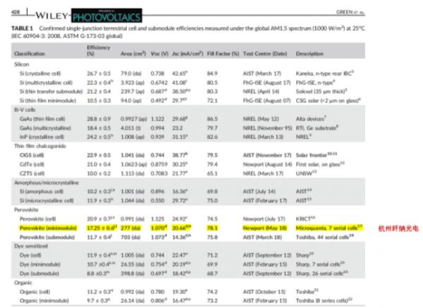 17.9%!纤纳光电钙钛矿小组件效率再次刷新世界纪录