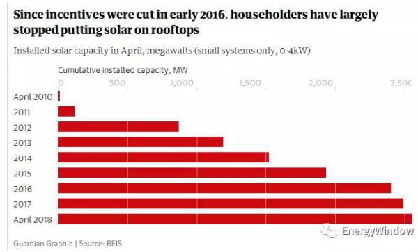 为什么英国光伏没有补贴依然活得很好?