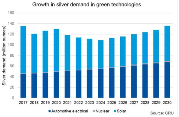 2028年太阳能电池银浆用银预计减半以上
