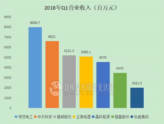 2018中国500强: 12家光伏企业上榜