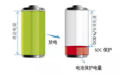 户用储能系统中的电池如何配置?