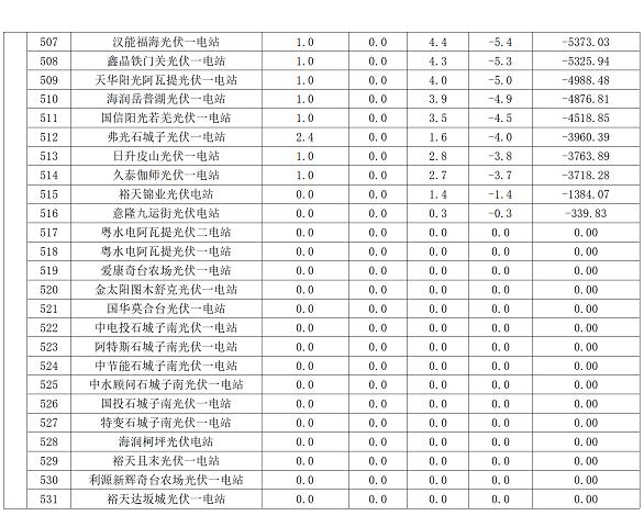 3-4月新疆电网"两个细则"考核和补偿结果(光伏)