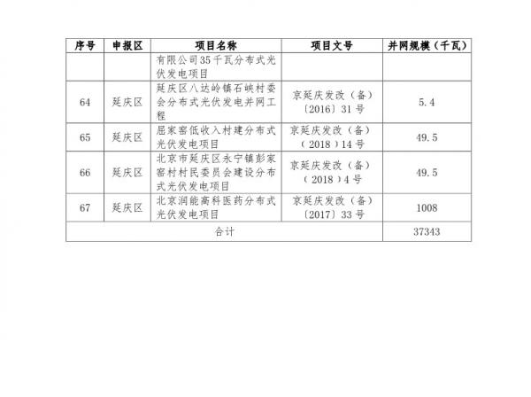 关于公布北京市分布式光伏发电项目奖励名单(第七批)的通知