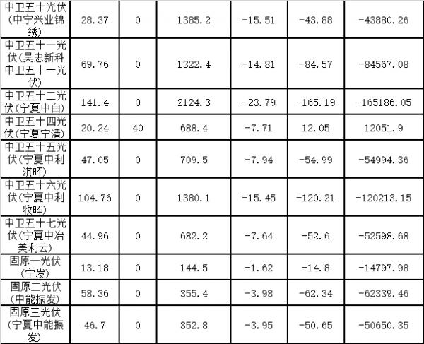 2019年7月宁夏电网"两个细则"考核补偿情况的通知(光伏)