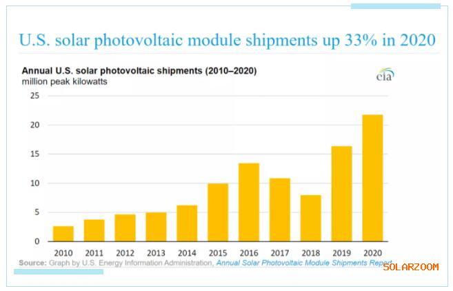 2020年美国89%的光伏组件依赖进口,主要来自越南