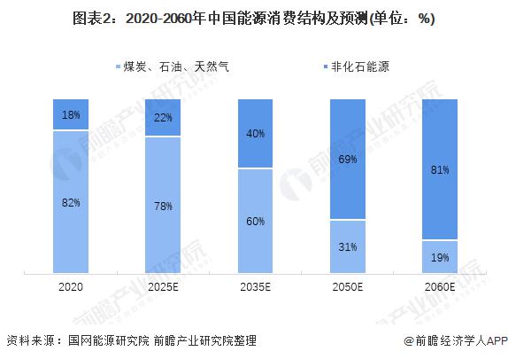 "双碳"目标下中国新能源发电技术发展重点及趋势分析