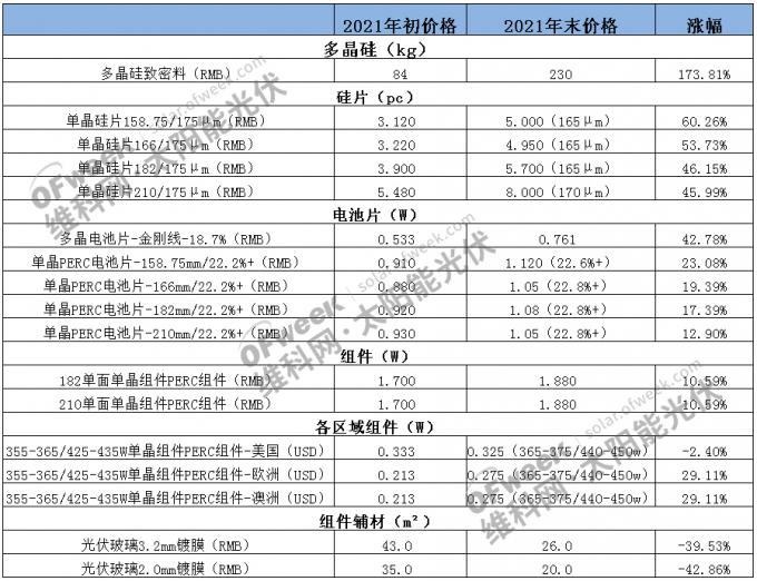 最大年涨幅173.81%!2021光伏材料价格变动