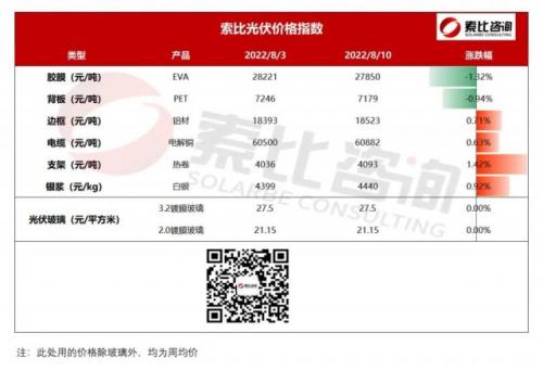 两涨两跌一维稳!光伏产业链辅材价格波动