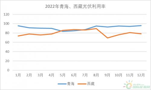 2022年: 全国新能源并网消纳情况!