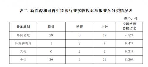 国家能源局： 分布式光伏并网聚享游困难等为主要问题(图2)