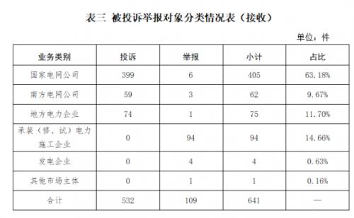 国家能源局： 分布式光伏并网聚享游困难等为主要问题(图3)