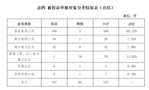 国家能源局： 分布式光伏并网聚享游困难等为主要问题(图5)