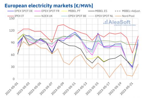 半岛体育app历史最低!欧洲电力市场将出现负电价或零电价(图5)