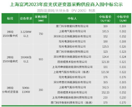 国家电投2GW光伏逆变器集采项目定标: 科华、上能、科士达、阳光、首航、固德威、鸿申绿能入围