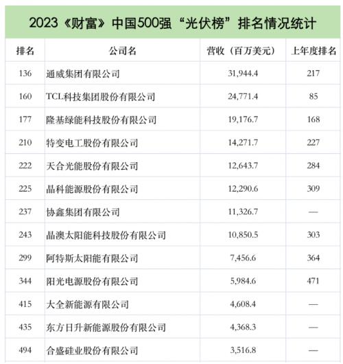 太阳能排行榜_全球TOP10太阳能开发商排行榜出炉(2)