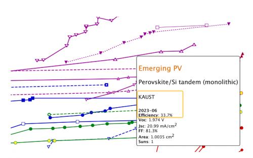 资本"簇拥": 2023钙钛矿技术"盘口"火热!