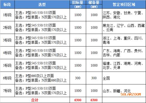 最低1.184元/W,中广核6.3GW组件集采开标