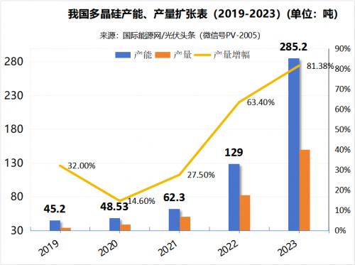 三十余家企业扎堆,仅6家投产!硅料价格崩塌之后,通威、协鑫、新特、大全能源、合盛硅业、宝丰能源等,谁在裸泳?