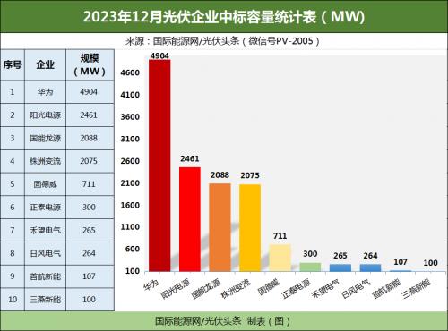 12月13.51GW逆变器项目,30家企业分羹!华为、阳光、株洲变流、正泰电源、固德威、禾望、首航新能等领先!