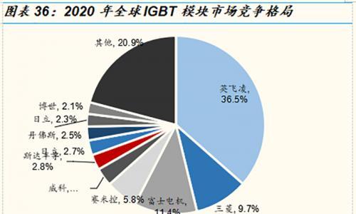 光伏需求大增加剧IGBT缺货 中国企业紧急补位