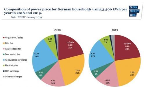 德国居民电价合2.4元人民币/度,其中包含多少可再生能源附加费?