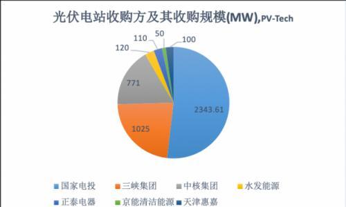 2021光伏电站交易已超4.5GW、150亿元!存量电站摇身一变成"香饽饽"!