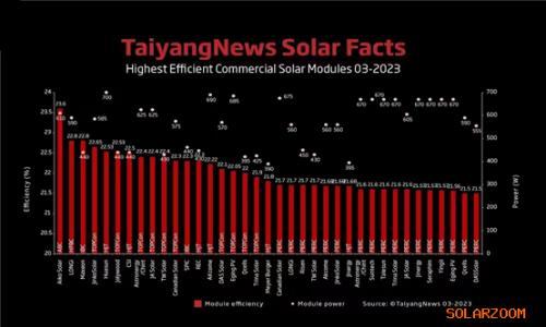 爱旭股份: 转换效率绝对领先 年内计划25GW背接触电池+组件投产