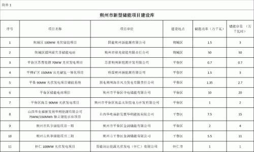 2.77GW/4.69GWh!山西朔州公布新型储能第一批入库项目