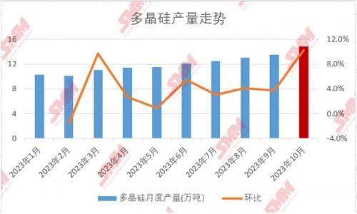 产量不及预期!9月部分硅料生产意外频出