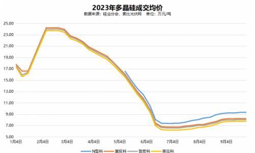 本周价格: 硅料止涨,下游压力向上传导!