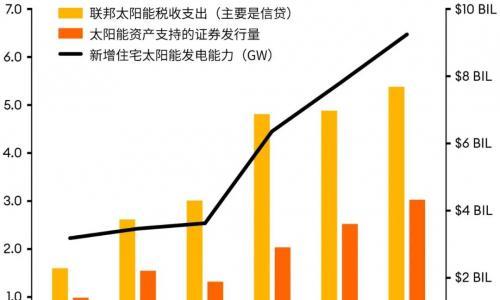 美国住宅太阳能崩了,光伏产业"寒冬"还很长