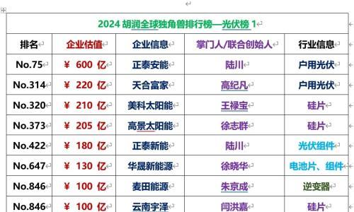 2024胡润全球独角兽: 一道、天合、正泰、宇泽、高景、美科、华晟、麦田、清电上榜!